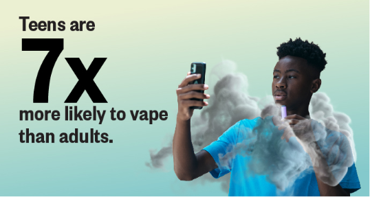 Teens are nearly 7x more likely to vape nicotine than adults.